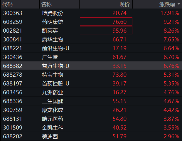 AH股齐走高！沪指涨0.5%，创新药活跃、券商拉升，恒指涨超1%，科网股普涨，黑色系商品涨、国债跌 - 图片8