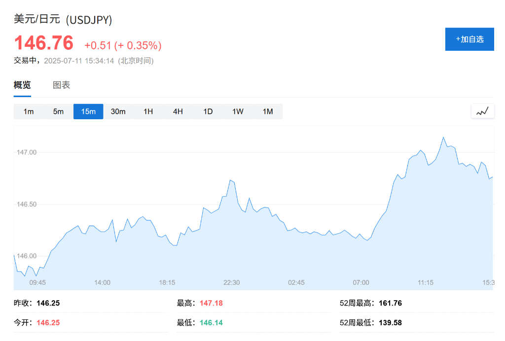 特朗普‘對等關稅2.0’開戰，歐股開盤下跌，美元、黃金走強，比特幣漲創新高 - 圖片2