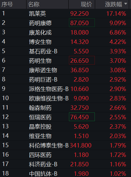 AH股齐走高！沪指涨0.5%，创新药活跃、券商拉升，恒指涨超1%，科网股普涨，黑色系商品涨、国债跌 - 图片7