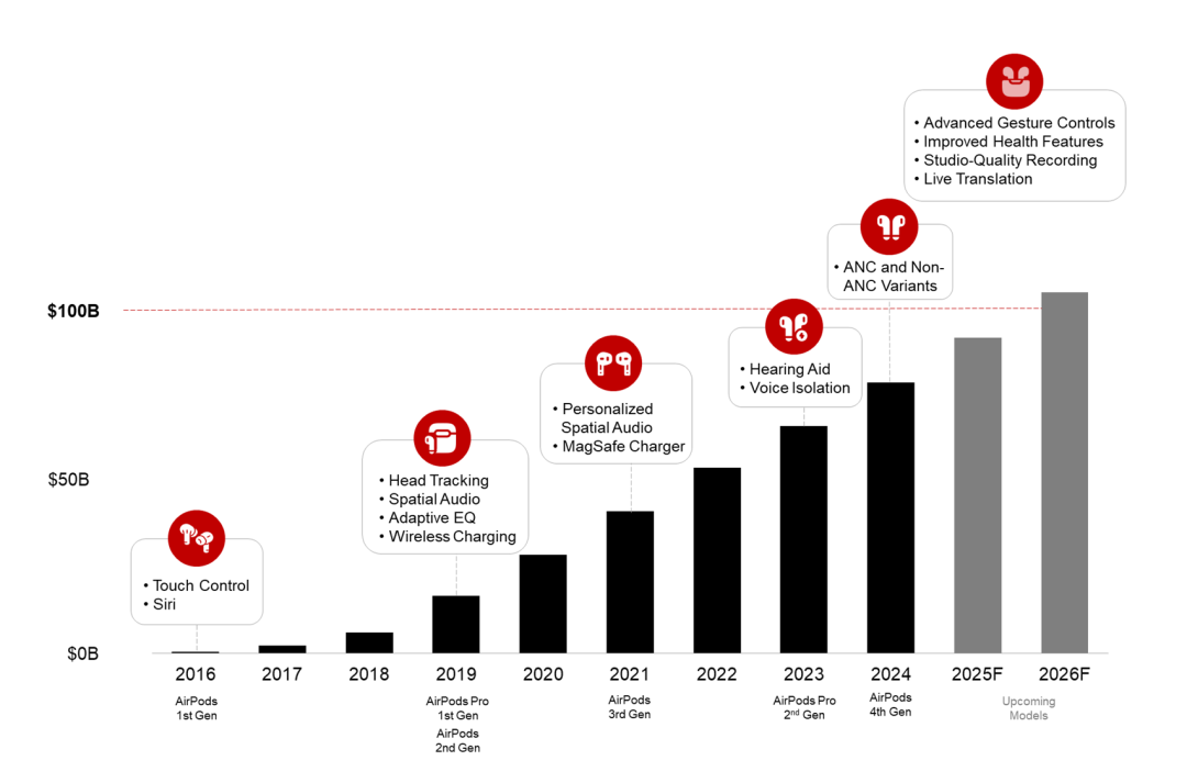 Counterpoint Research：AirPods累计营收预计于2026年突破1000亿美元 - 图片1