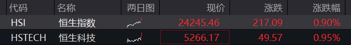 AH股齐走高！沪指涨0.5%，创新药活跃、券商拉升，恒指涨超1%，科网股普涨，黑色系商品涨、国债跌 - 图片6