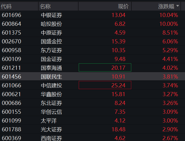 AH股齐走高！沪指涨0.5%，创新药活跃、券商拉升，恒指涨超1%，科网股普涨，黑色系商品涨、国债跌 - 图片4