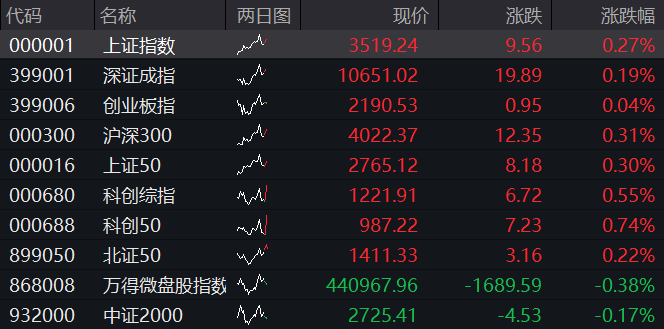 AH股齐走高！沪指涨0.5%，创新药活跃、券商拉升，恒指涨超1%，科网股普涨，黑色系商品涨、国债跌 - 图片1
