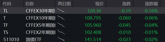 AH股齐走高！沪指涨0.5%，创新药活跃、券商拉升，恒指涨超1%，科网股普涨，黑色系商品涨、国债跌 - 图片3
