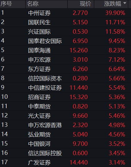 AH股齐走高！沪指涨0.5%，创新药活跃、券商拉升，恒指涨超1%，科网股普涨，黑色系商品涨、国债跌 - 图片5