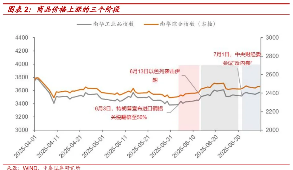 如何看待本輪商品價格上漲？ - 圖片2