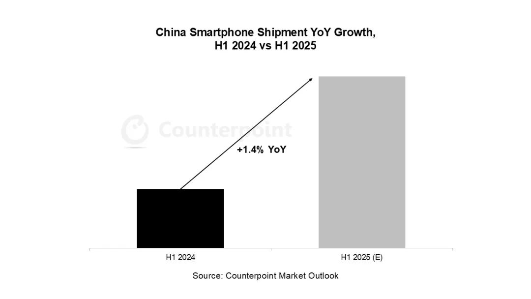 Counterpoint Research：2025年上半年中國智能手機市場出貨量預計同比增長1.4% - 圖片1