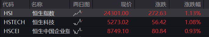 AH股齐走高！沪指涨0.5%，创新药活跃、券商拉升，恒指涨超1%，科网股普涨，黑色系商品涨、国债跌 - 图片2