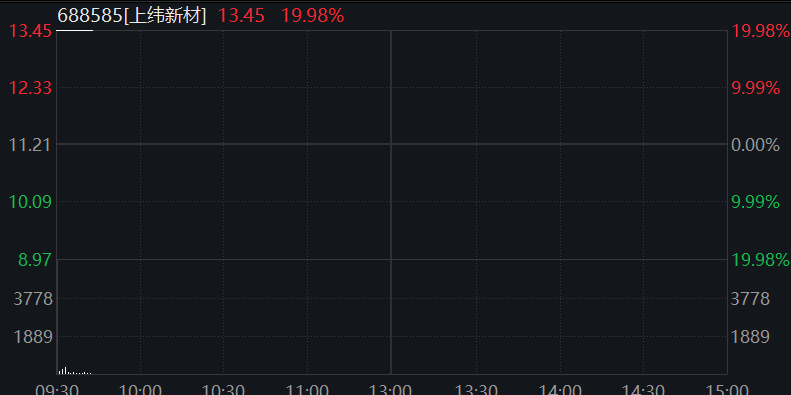 AH股齐走高！沪指涨0.5%，创新药活跃、券商拉升，恒指涨超1%，科网股普涨，黑色系商品涨、国债跌 - 图片9
