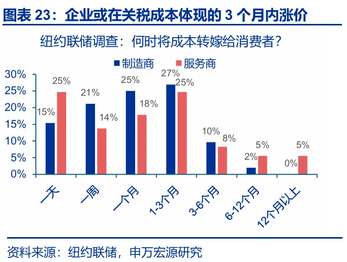 关税效应进入“数据验证期” - 图片20