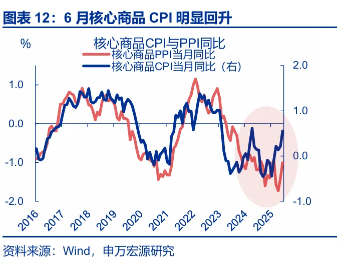 关税效应进入“数据验证期” - 图片10