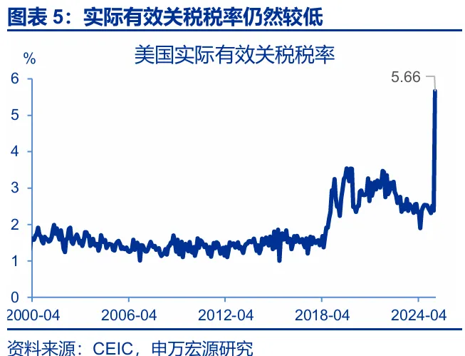 关税效应进入“数据验证期” - 图片4