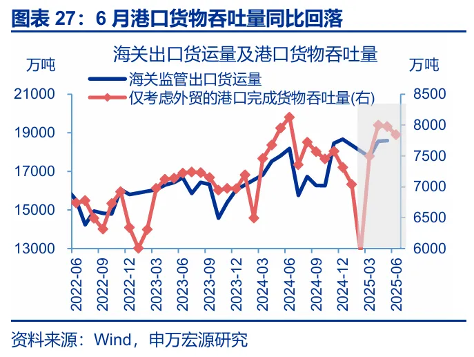 关税效应进入“数据验证期” - 图片23