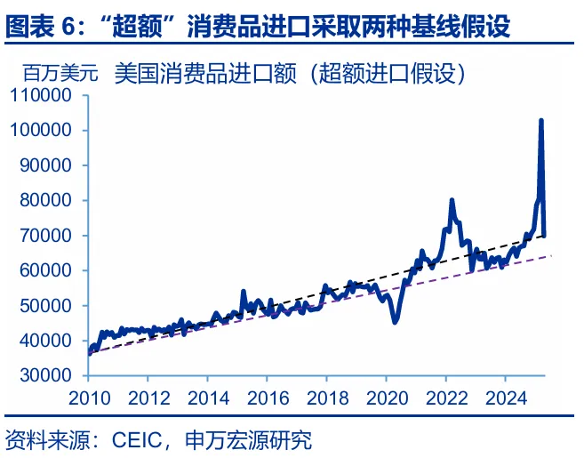 关税效应进入“数据验证期” - 图片5