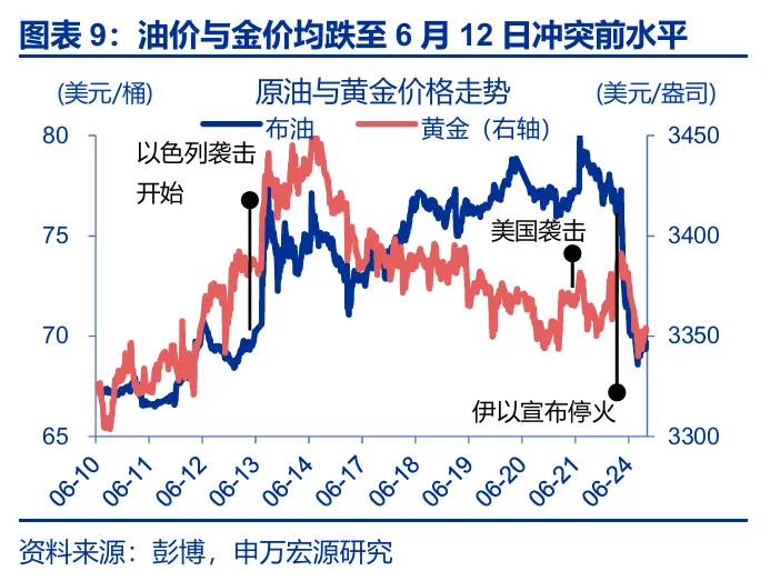 关税效应进入“数据验证期” - 图片8
