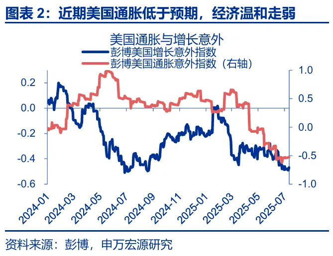关税效应进入“数据验证期” - 图片2