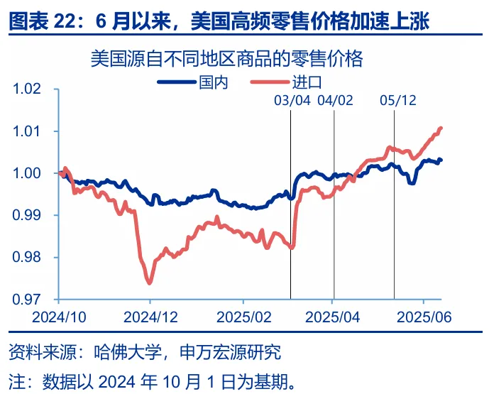 关税效应进入“数据验证期” - 图片19