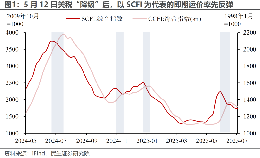 6月出口：“预期差”在哪？ - 图片1