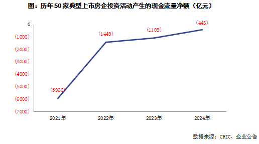 克而瑞地產研究：房企投資活動連續四年維持淨流出 2024年淨流出443億 - 圖片6