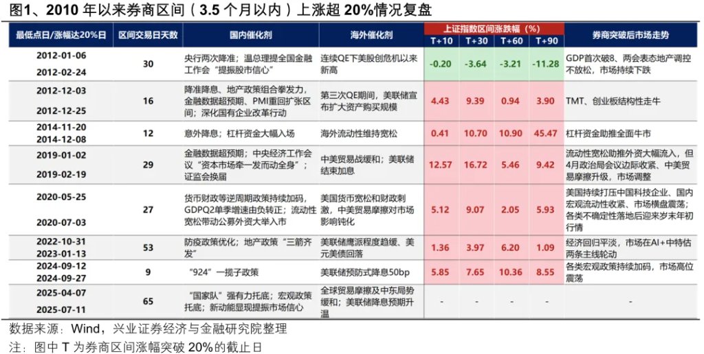 以史为鉴：券商引领指数新高后，A股就会进入牛市吗？ - 图片1