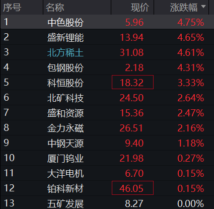 AH股震荡走高，沪指涨0.4%，稀土永磁板块活跃，恒指涨0.2%，医药股再走强，国债下跌，商品分化 - 图片7