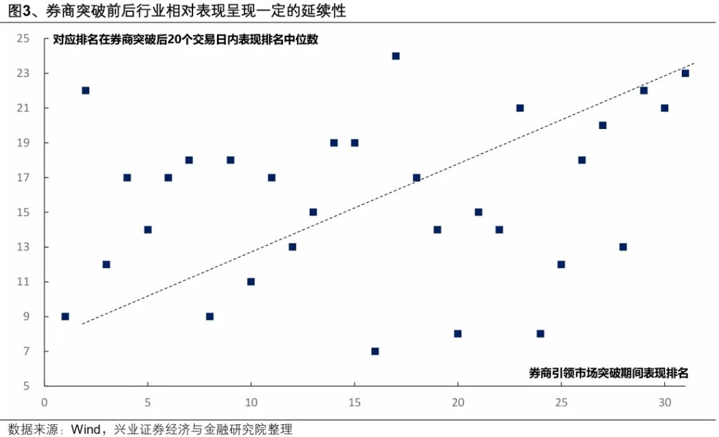 以史为鉴：券商引领指数新高后，A股就会进入牛市吗？ - 图片3
