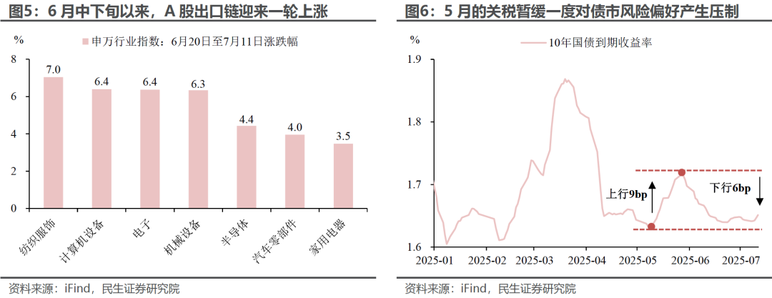 6月出口：“预期差”在哪？ - 图片4