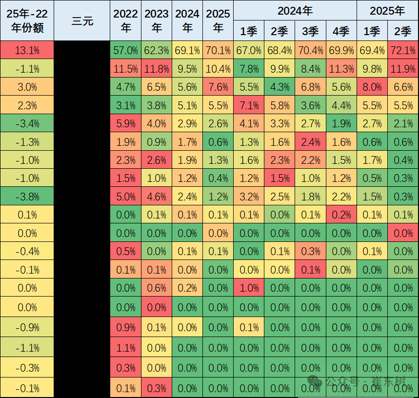 崔东树:6月我国动力电池装车量58.2GWh 磷酸铁锂电池占总装车量81% - 图片12