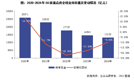 克而瑞地產研究：房企投資活動連續四年維持淨流出 2024年淨流出443億 - 圖片9