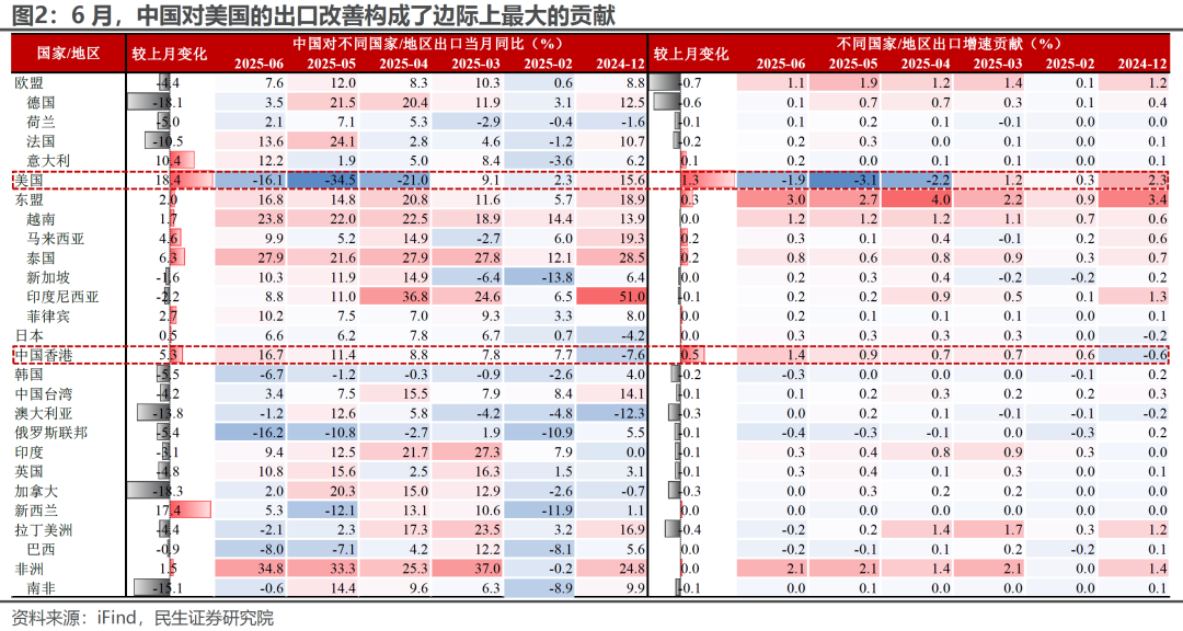 6月出口：“预期差”在哪？ - 图片2