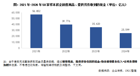 克而瑞地產研究：房企投資活動連續四年維持淨流出 2024年淨流出443億 - 圖片1