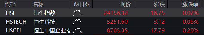 AH股震荡走高，沪指涨0.4%，稀土永磁板块活跃，恒指涨0.2%，医药股再走强，国债下跌，商品分化 - 图片2