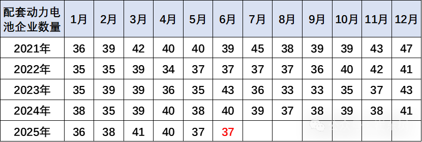 崔东树:6月我国动力电池装车量58.2GWh 磷酸铁锂电池占总装车量81% - 图片7