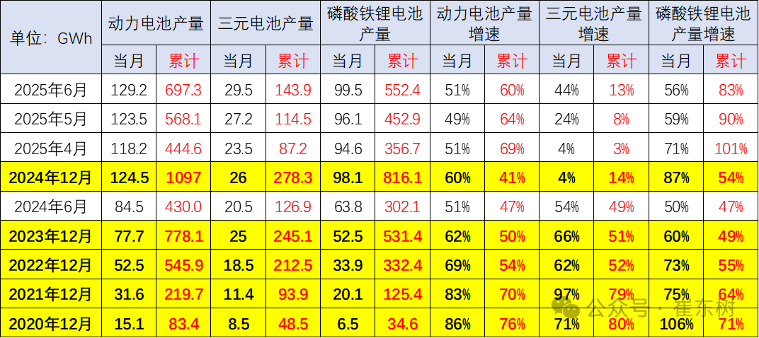 崔东树:6月我国动力电池装车量58.2GWh 磷酸铁锂电池占总装车量81% - 图片1