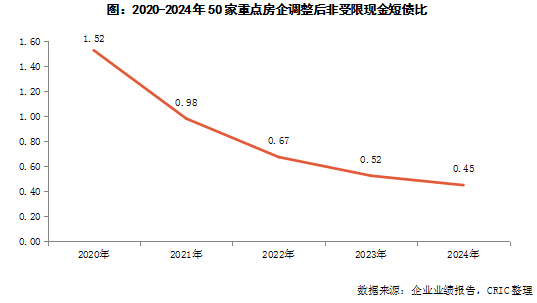 克而瑞地產研究：房企投資活動連續四年維持淨流出 2024年淨流出443億 - 圖片10