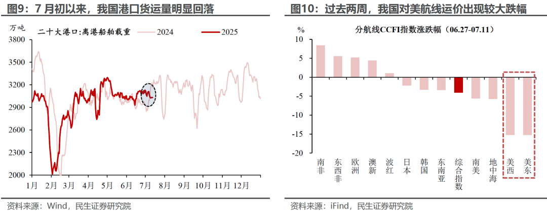 6月出口：“预期差”在哪？ - 图片6
