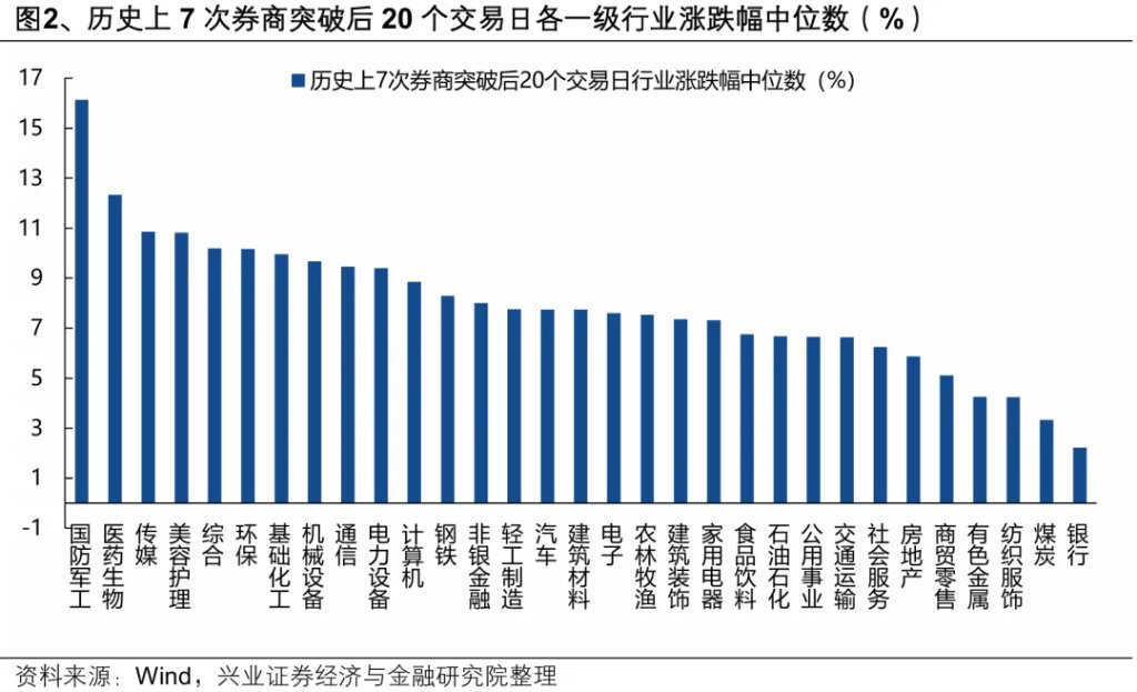 以史为鉴：券商引领指数新高后，A股就会进入牛市吗？ - 图片2