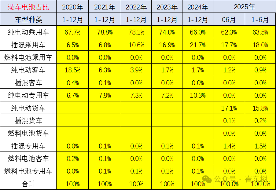 崔东树:6月我国动力电池装车量58.2GWh 磷酸铁锂电池占总装车量81% - 图片5