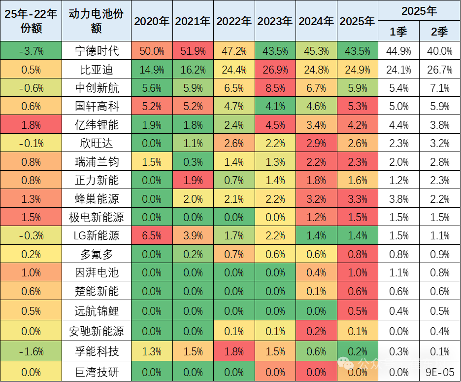崔东树:6月我国动力电池装车量58.2GWh 磷酸铁锂电池占总装车量81% - 图片10