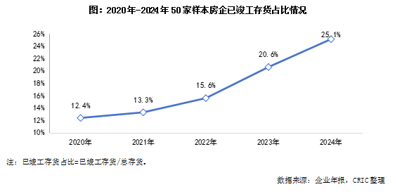 克而瑞地產研究：房企投資活動連續四年維持淨流出 2024年淨流出443億 - 圖片3