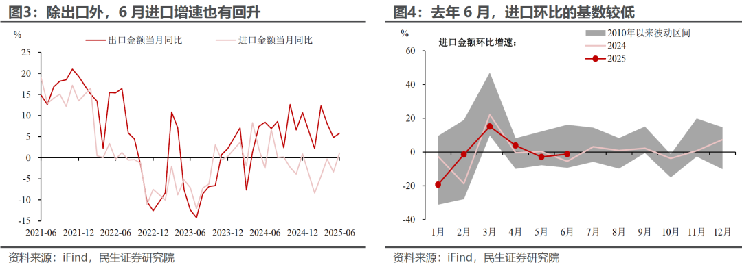 6月出口：“预期差”在哪？ - 图片3