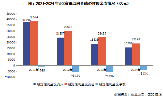 克而瑞地產研究：房企投資活動連續四年維持淨流出 2024年淨流出443億 - 圖片7