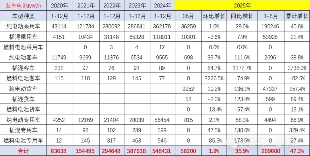 崔东树:6月我国动力电池装车量58.2GWh 磷酸铁锂电池占总装车量81% - 图片4