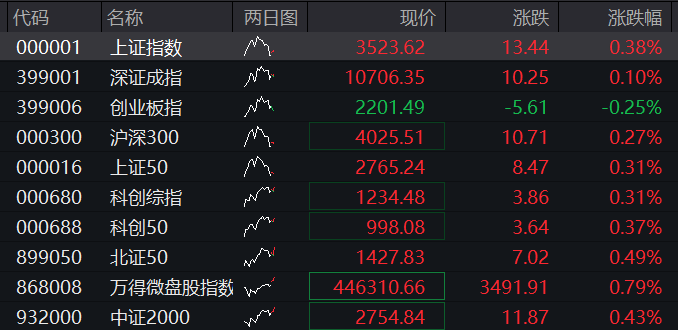AH股震荡走高，沪指涨0.4%，稀土永磁板块活跃，恒指涨0.2%，医药股再走强，国债下跌，商品分化 - 图片1
