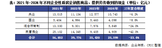 克而瑞地產研究：房企投資活動連續四年維持淨流出 2024年淨流出443億 - 圖片4