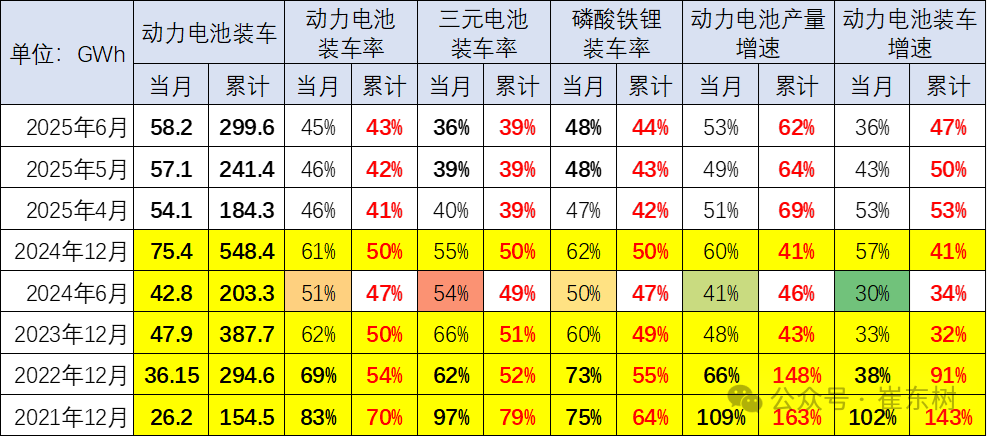 崔东树:6月我国动力电池装车量58.2GWh 磷酸铁锂电池占总装车量81% - 图片2