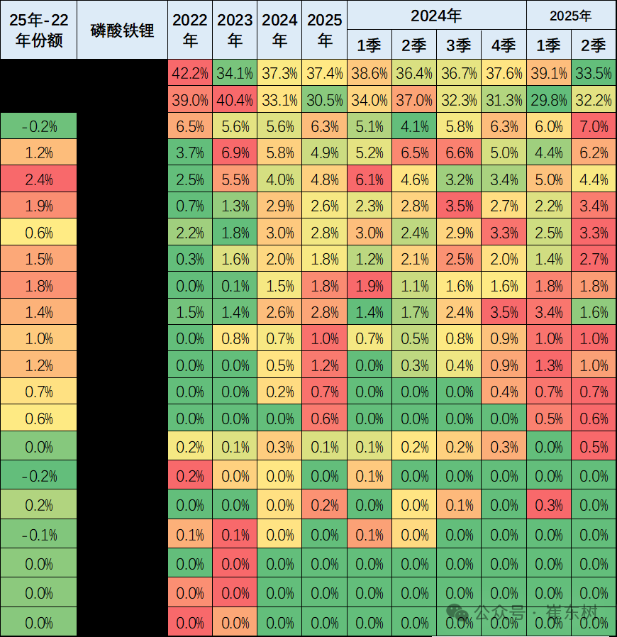 崔东树:6月我国动力电池装车量58.2GWh 磷酸铁锂电池占总装车量81% - 图片11