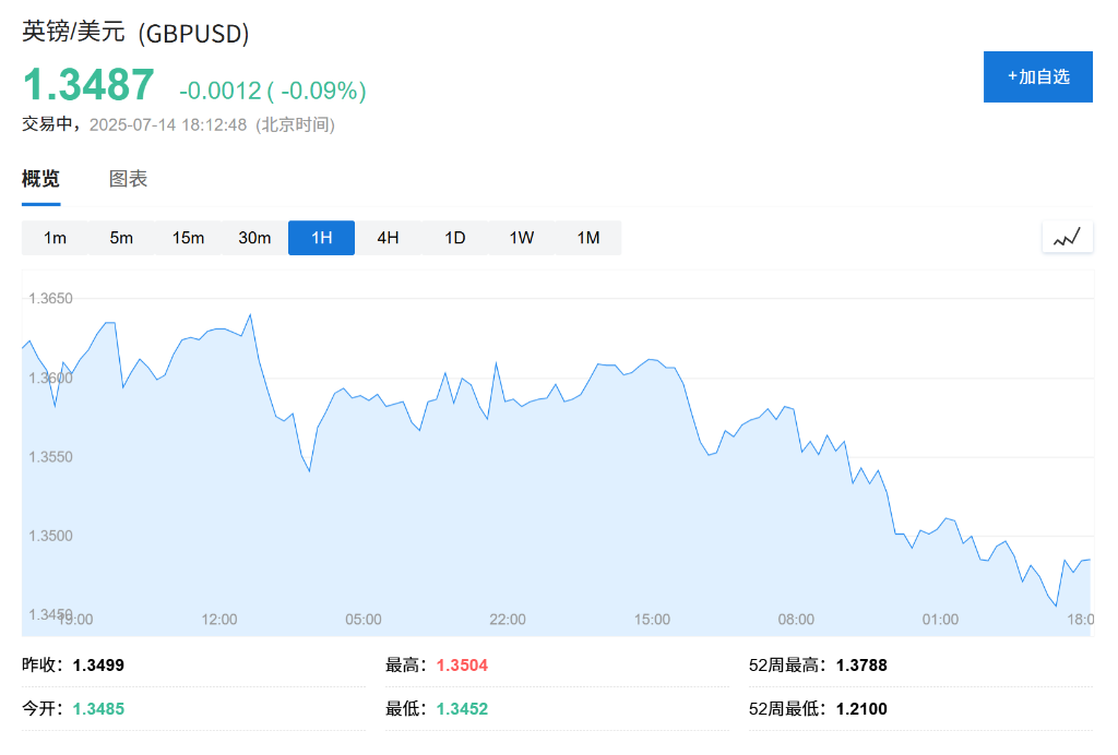 英国央行行长释放鸽派信号，英镑承压跌至三周低点 - 图片1