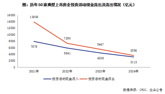 克而瑞地產研究：房企投資活動連續四年維持淨流出 2024年淨流出443億 - 圖片5