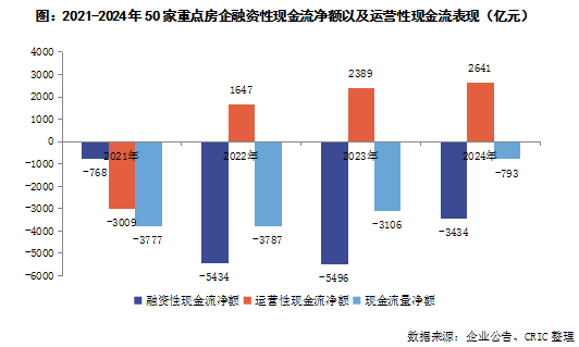 克而瑞地產研究：房企投資活動連續四年維持淨流出 2024年淨流出443億 - 圖片8